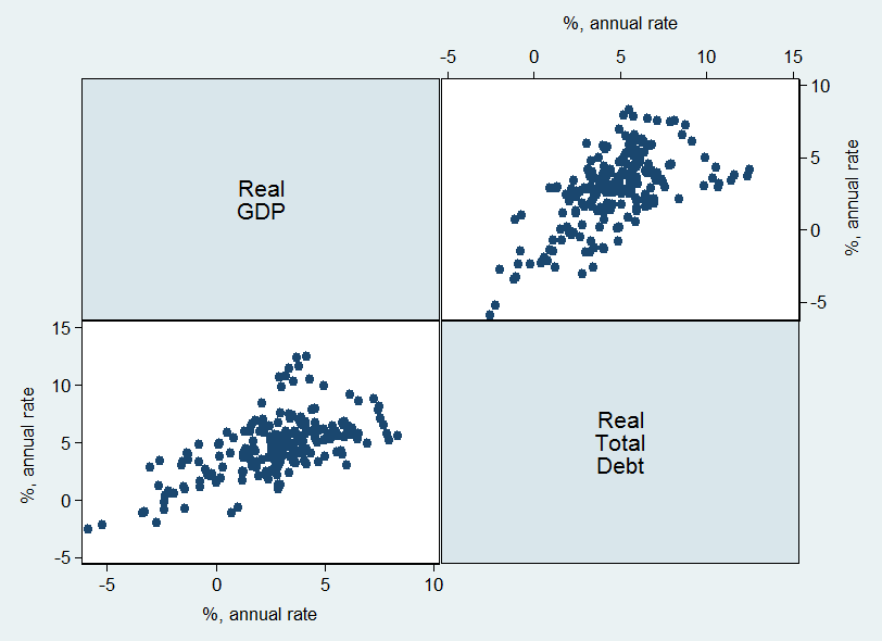 Kokonaisvelka ja BKT 1/3 Panel (A): Nominal growth rates Panel (B): Real growth rates