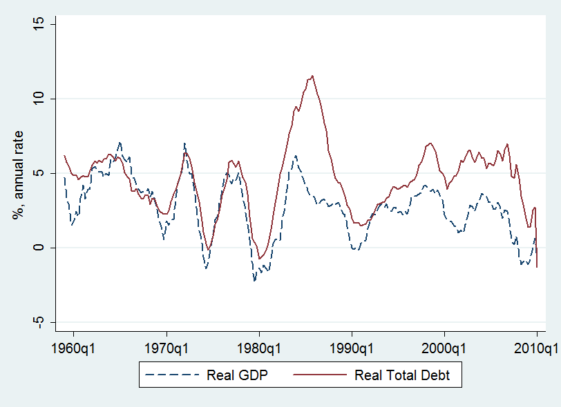 Kokonaisvelka ja BKT 2/3 Reaalinen kokonaisvelka kasvanut lähes jatkuvasti nopeammin vuoden 1979 jälkeen kuin reaalinen BKT, kun ennen