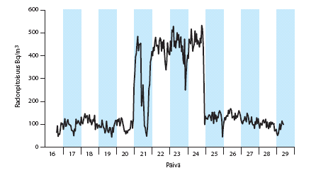 Alipaine- ja radonmittauksia paritaloasunnossa - radonpitoisuus venttiilit kiinni 400 Bq/m 3 - radonpitoisuus venttiilit auki 100 Bq/m 3 -