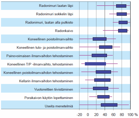 Korjausmenetelmien tehokkuus STUK-A252