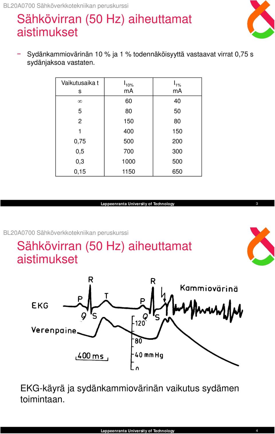 Vaikutusaika t s I 10% ma I 1% ma 60 40 5 80 50 2 150 80 1 400 150 0,75 500 200 0,5 700 300