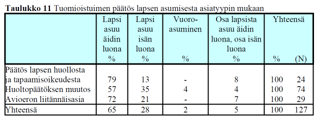 Todellisuus sivulla 63: Ensiratkaisuissa kahdeksassa tapauksessa kymmenestä lapsi oli määrätty asumaan äidin luokse ja vain joka seitsemännessä tapauksessa oli tehty päätös lapsen asumisesta isän