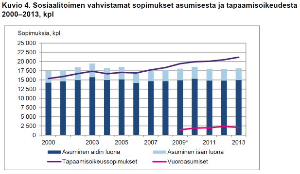 Äitien yksinhuoltajuus: 6 %. Isien yksinhuoltajuus: 1 %. Asumisopimukset: 82 % äideille.