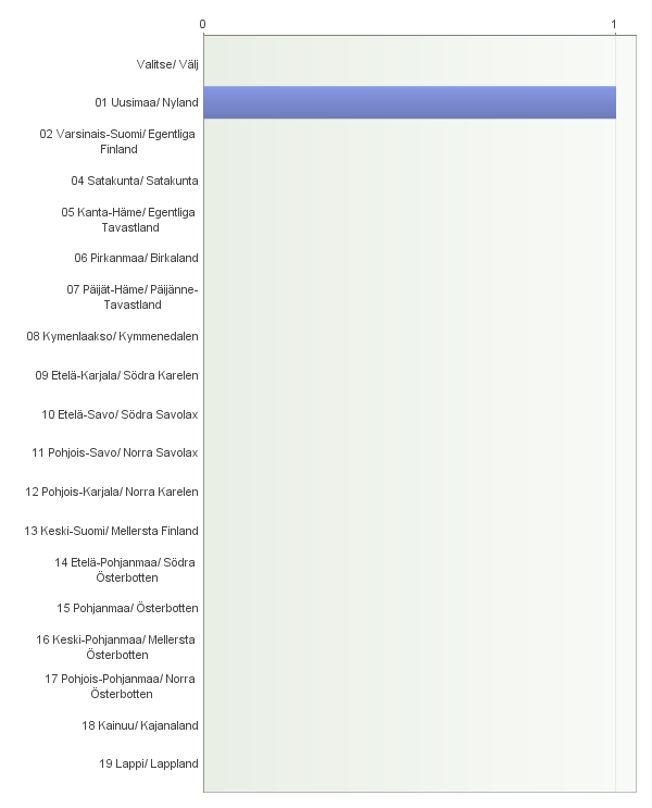 977 0 980 0 981 0 989 0 992 0 3. Maakunta/ Landskap: Number of respondents: 1 4. Minkä kunnan tai kuntien kanssa kuntanne selvittää kuntien yhdistymistä?