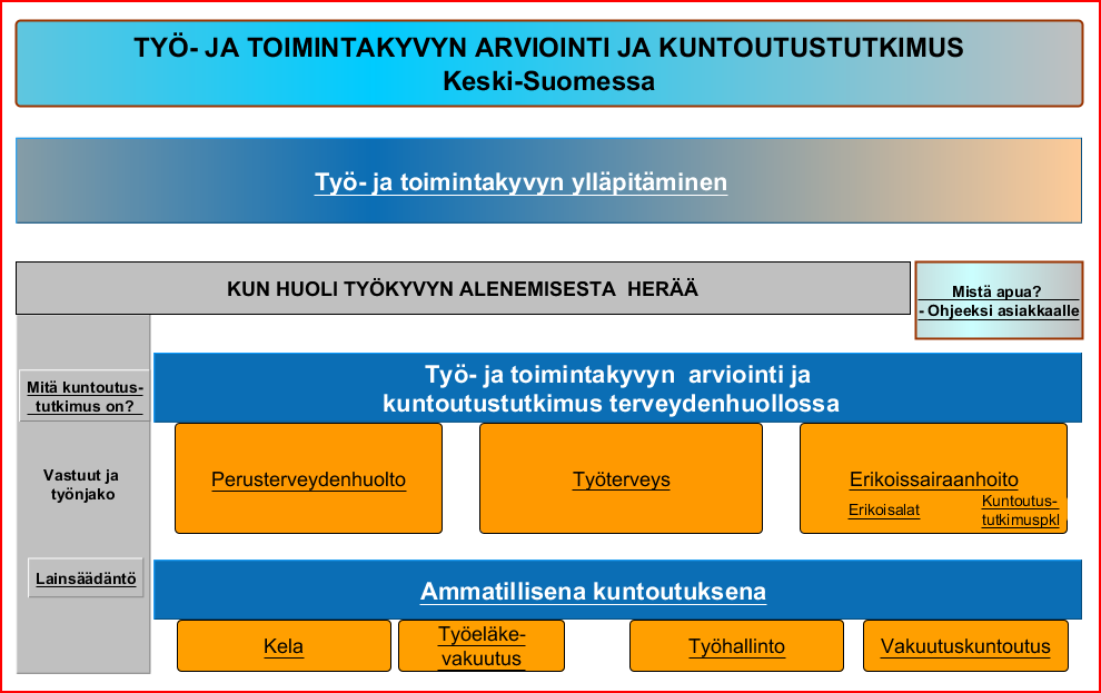 KUNTOUTUSTUTKIMUS YED - KARTTA Valmistunut loppukeväästä 2016 - Viedään sairaanhoitopiirin sivuille (Kuntoutus ja