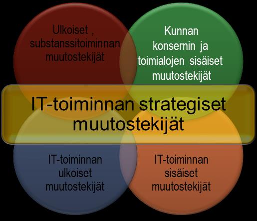 kehittämisohjelma, joka tukee suoraan kunnan palveluja. Tietohallintostrategia edistää näin kunnan palvelujen sähköistämistä, vaikuttavuutta ja tuottavuutta.