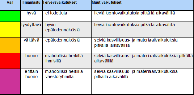 ilmanlaadun enimmäisohjearvoon. Indeksin arvo 100 vastaa ohjearvopitoisuutta.