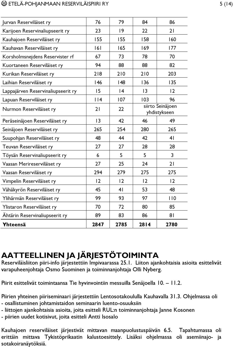 Reservinaliupseerit ry 15 14 13 12 Lapuan Reserviläiset ry 114 107 103 96 Nurmon Reserviläiset ry 21 22 siirto Seinäjoen yhdistykseen Peräseinäjoen Reserviläiset ry 13 42 46 49 Seinäjoen