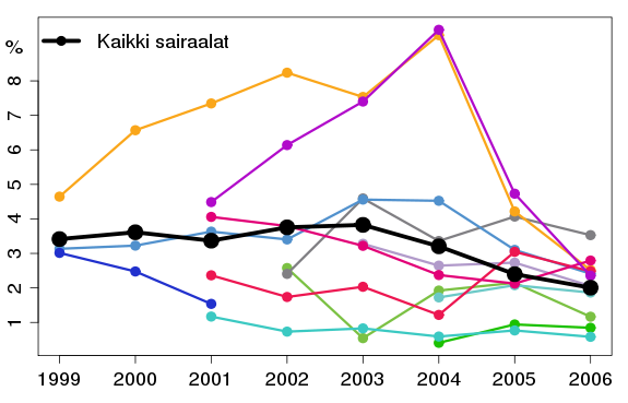 Aktiivisella seurannalla infektioiden vähenemiseen Leikkausalueen infektioiden kokonaisesiintyvyys (%) Tekonivelinfektiot (%) Toimenpideryhmä 1999-2003 2004-2006 Yhteensä 1999 2003 2004 2006 Yhteensä