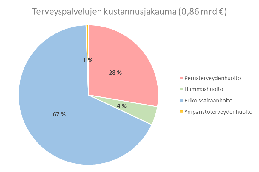 Julkisen sektorin sote-kustannukset Manner-Suomen ja