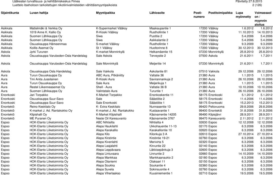 3.2009 9.3.2009 Asikkala Koillis Asemat Oy St 1 Vääksy Huoltorinne 8 17200 Vääksy 30.12.2013 30.12.2013 Askola Jyrki Turunen K-market Monninkylä Helkamäentie 15 07230 Monninkylä 25.8.2010 25.8.2010 Askola Osuuskauppa Varuboden-Osla Handelslag Sale Askola Terveystie 2 07500 Askola 21.