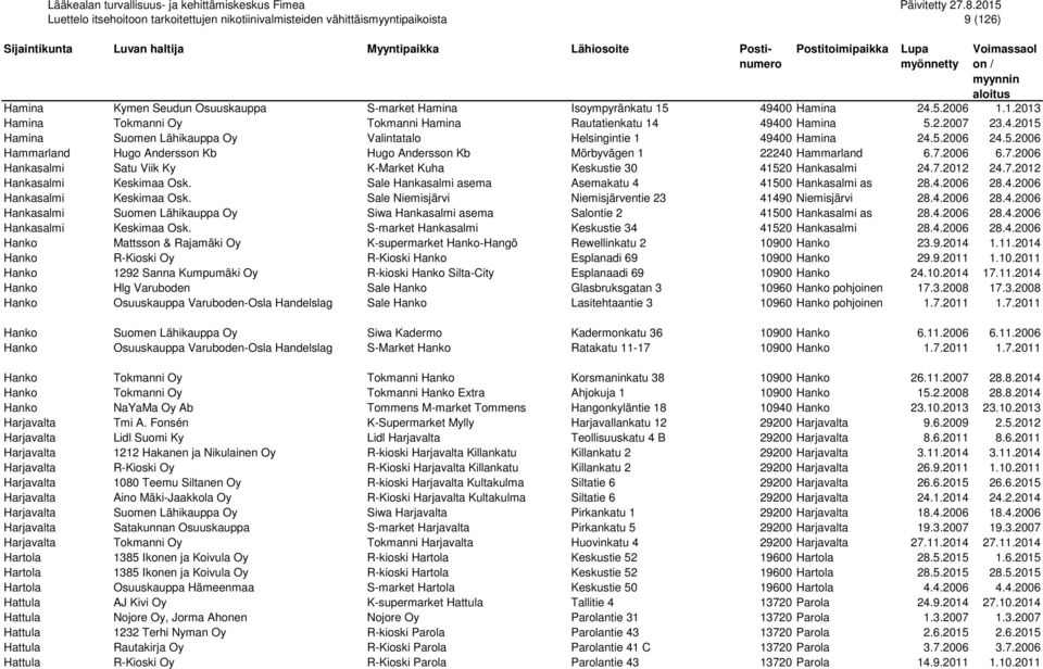 Sale Hankasalmi asema Asemakatu 4 41500 Hankasalmi as 28.4.2006 28.4.2006 Hankasalmi Keskimaa Osk. Sale Niemisjärvi Niemisjärventie 23 41490 Niemisjärvi 28.4.2006 28.4.2006 Hankasalmi Suomen Lähikauppa Oy Siwa Hankasalmi asema Salontie 2 41500 Hankasalmi as 28.