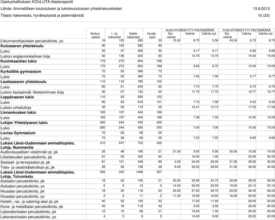 liiketoiminnan linja Leppävaaran lukio n urheilulinja Linnankosken lukio Lohjan Yhteislyseon lukio Lovisa Gymnasium Luksia Länsi-Uudenmaan ammattiopisto, Lohja, Nummentie Audiovisuaalisen
