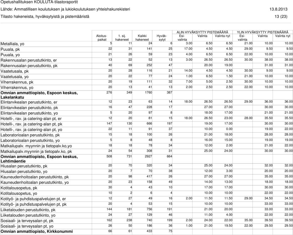 ja catering-alan pt, yo Laboratorioalan perustutkinto, pk Laboratorioalan perustutkinto, yo Matkailupalv. myynnin ja tietopalv.