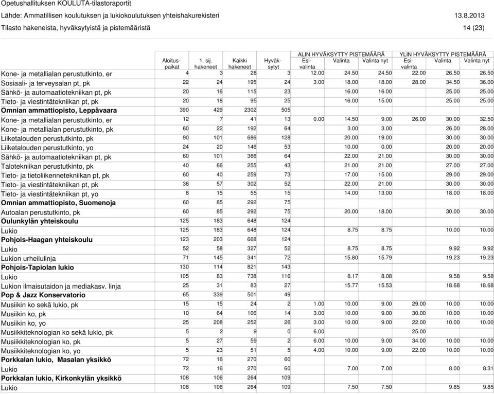 Tieto- ja viestintätekniikan pt, yo Omnian ammattiopisto, Suomenoja Oulunkylän yhteiskoulu Pohjois-Haagan yhteiskoulu n urheilulinja Pohjois-Tapiolan lukio n ilmaisutaidon ja mediakasv.