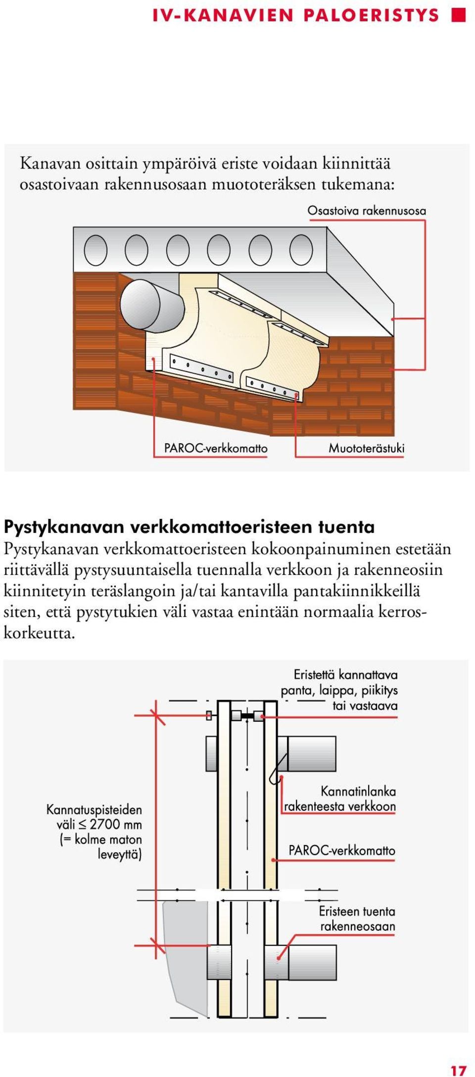 kokoonpainuminen estetään riittävällä pystysuuntaisella tuennalla verkkoon ja rakenneosiin kiinnitetyin