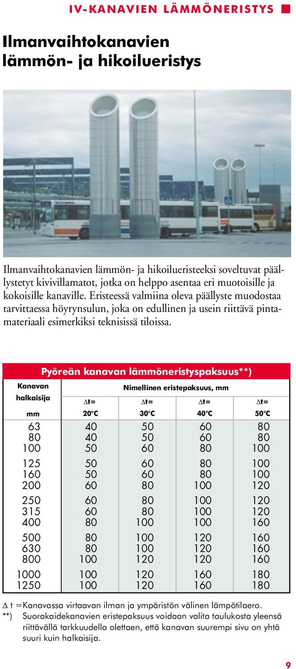 Kanavan halkaisija Pyöreän kanavan lämmöneristyspaksuus**) t= Nimellinen eristepaksuus, mm t= t= t= mm 20 C 30 C 40 C 50 C 63 40 50 60 80 80 40 50 60 80 100 50 60 80 100 125 50 60 80 100 160 50 60 80