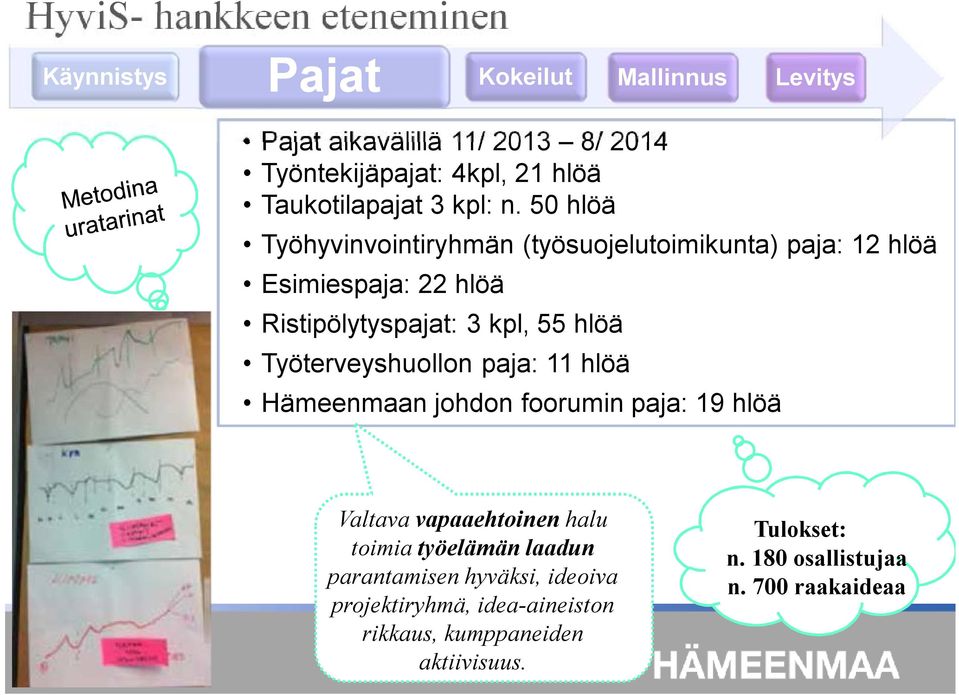 50 hlöä Työhyvinvointiryhmän (työsuojelutoimikunta) paja: 12 hlöä Esimiespaja: 22 hlöä Ristipölytyspajat: 3 kpl, 55 hlöä Työterveyshuollon