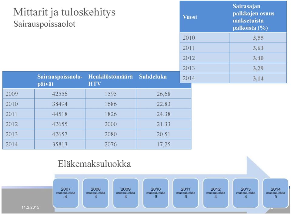 21,33 2013 42657 2080 20,51 2014 35813 2076 17,25 Vuosi Sairasajan palkkojen osuus