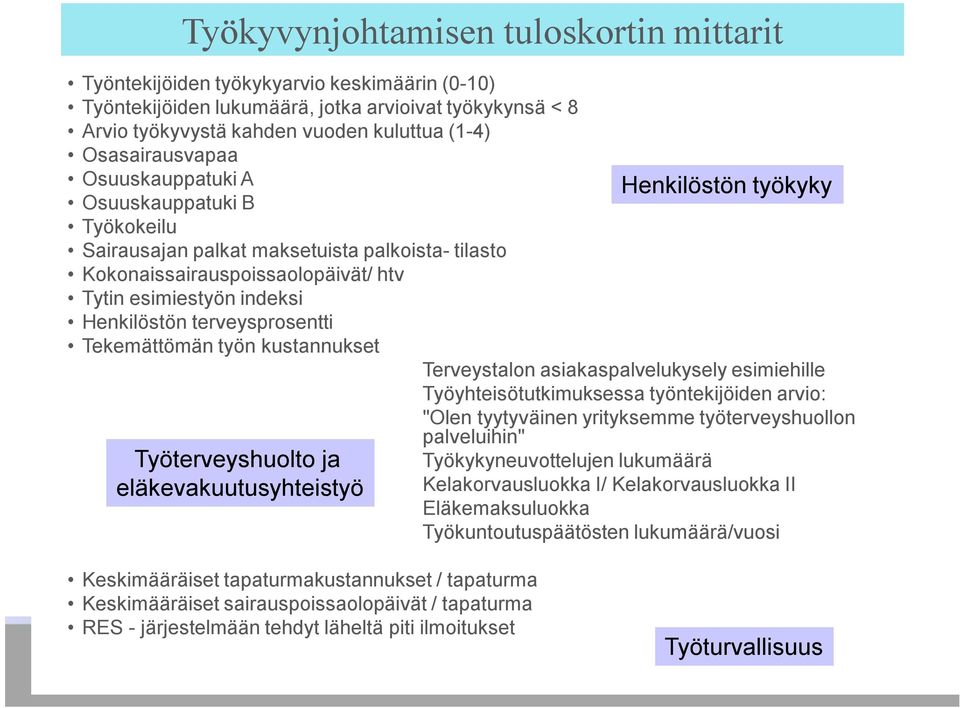 terveysprosentti Tekemättömän työn kustannukset Terveystalon asiakaspalvelukysely esimiehille Työyhteisötutkimuksessa työntekijöiden arvio: Työterveyshuolto ja eläkevakuutusyhteistyö Henkilöstön