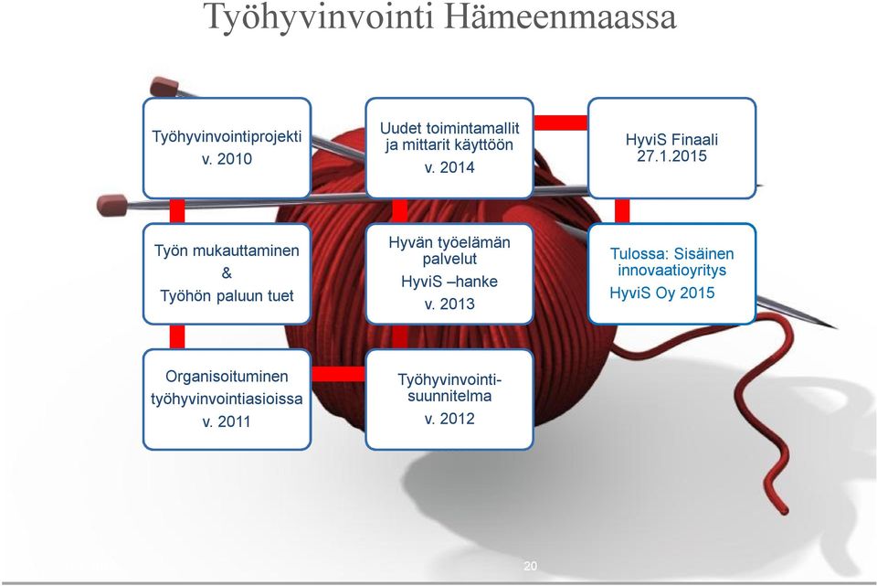 2013 Tulossa: Sisäinen innovaatioyritys HyviS Oy 2015 Organisoituminen