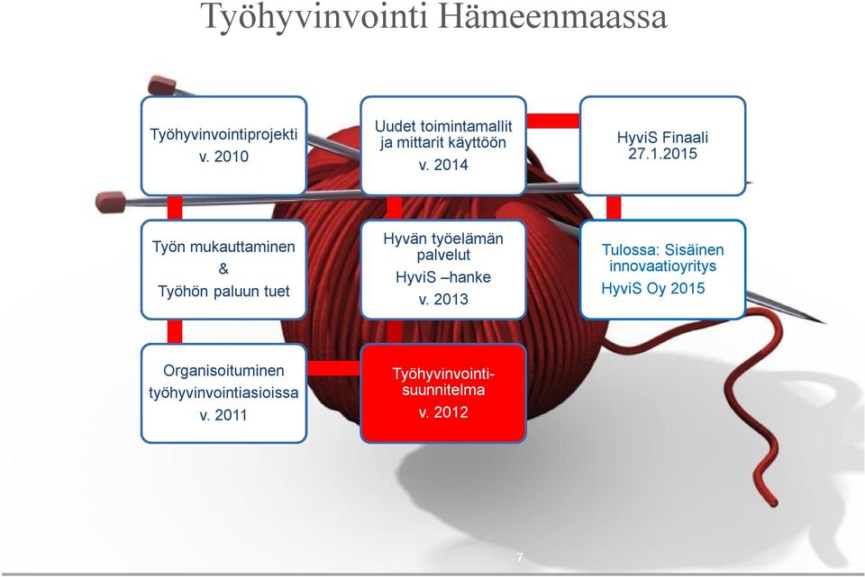 2013 Tulossa: Sisäinen innovaatioyritys HyviS Oy 2015 Organisoituminen