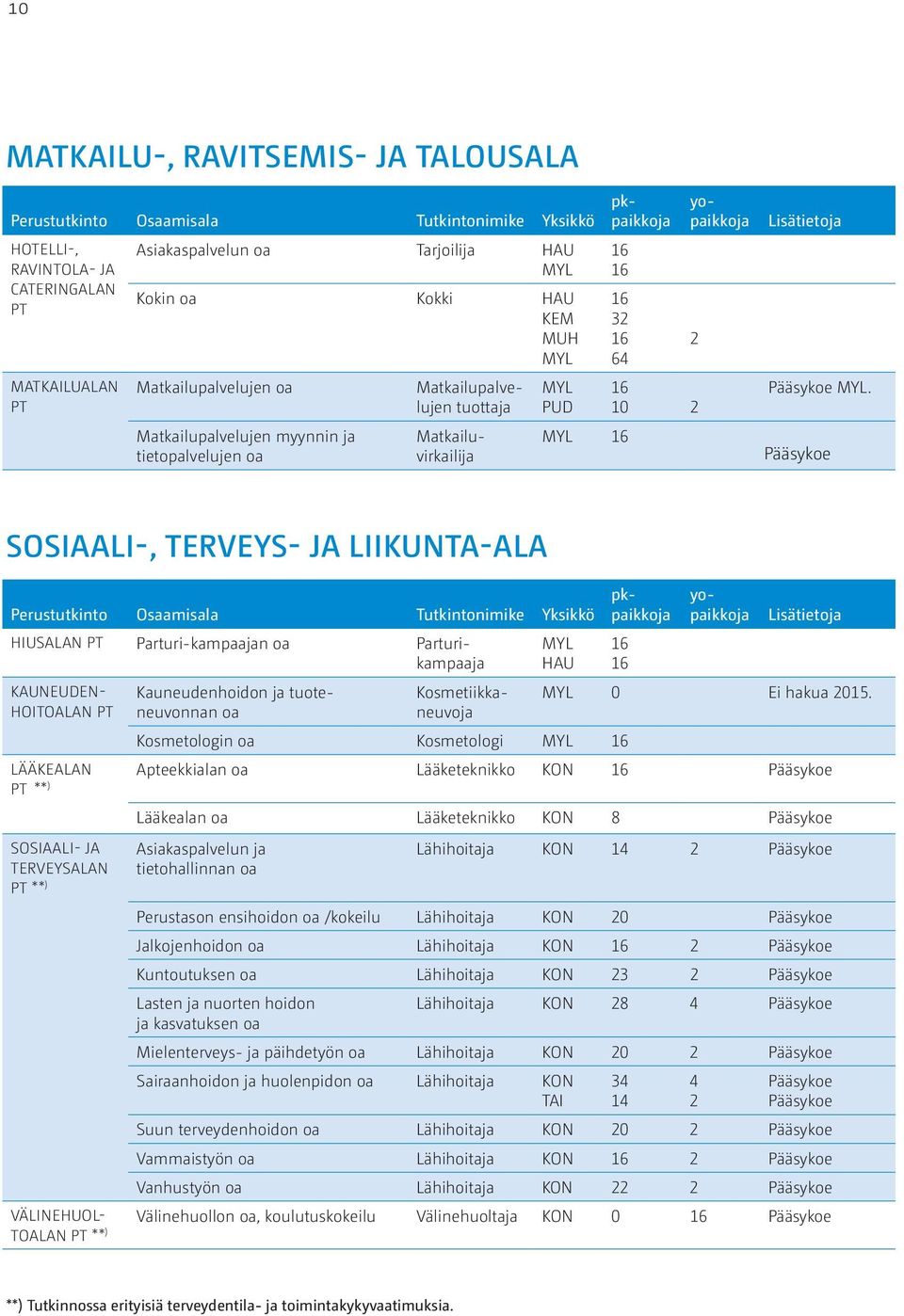 Lisätietoja Pääsykoe MYL.