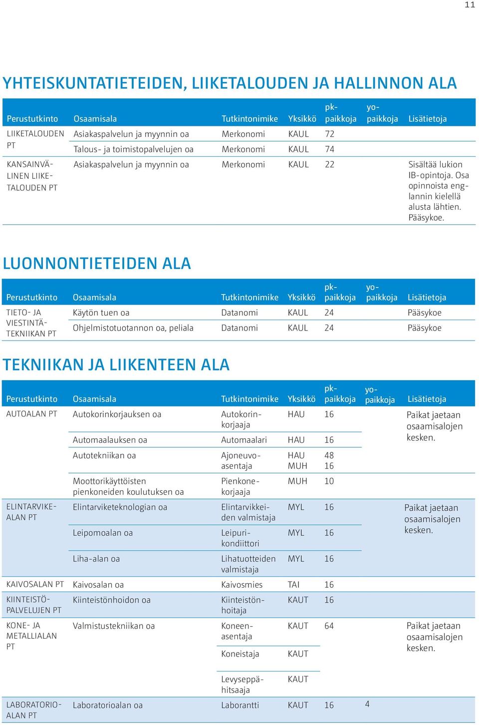 Osa opinnoista englannin kielellä alusta lähtien. Pääsykoe.