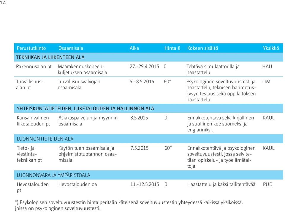 ja ohjelmistotuotannon osaamisala 27.-29.4.2015 0 Tehtävä simulaattorilla ja haastattelu 5. 8.5.2015 60* Psykologinen soveltuvuustesti ja haastattelu, teknisen hahmotuskyvyn testaus sekä oppilaitoksen haastattelu.