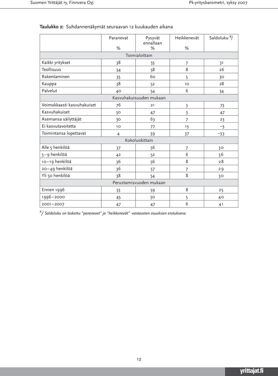 Toimialoittain Pysyvät ennallaan Heikkenevät Saldoluku x / Kaikki yritykset 1 Teollisuus 4 Rakentaminen 0 0 Kauppa Palvelut 40 4 4