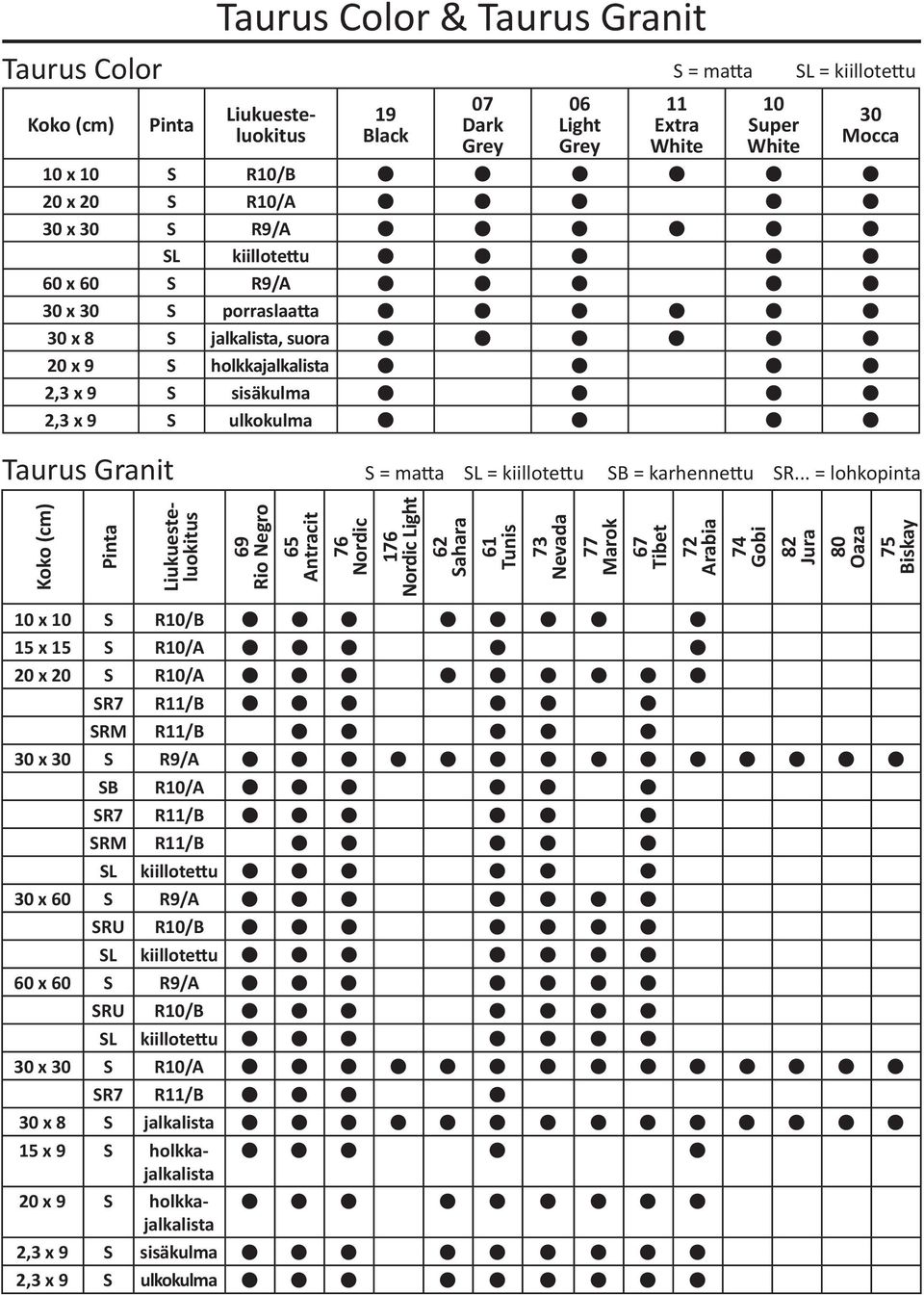 S sisäkulma v v v v 2,3 x 9 S ulkokulma v v v v Taurus Granit S = SL = kiillotettu S = SL = kiillotettu SB = karhennettu SR.