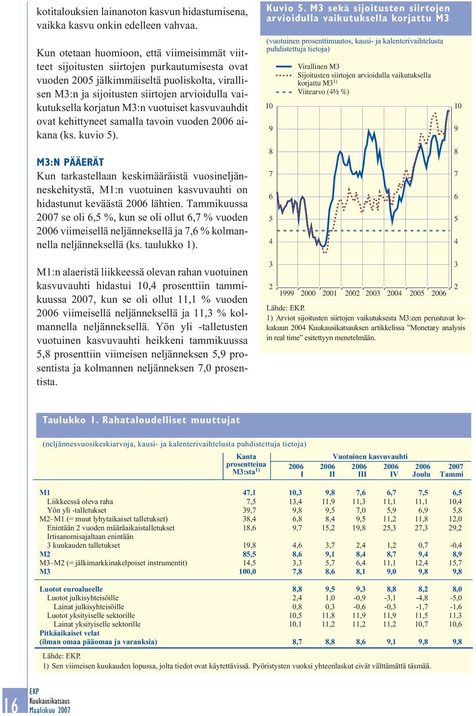 korjatun M3:n vuotuiset kasvuvauhdit ovat kehittyneet samalla tavoin vuoden 26 aikana (ks. kuvio 5).