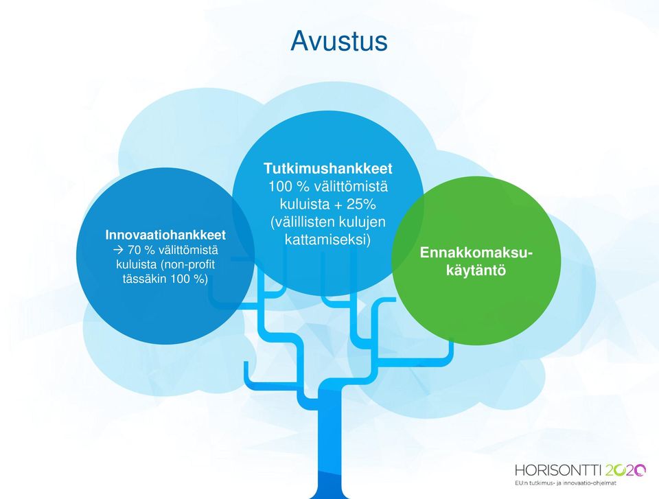 Tutkimushankkeet 100 % välittömistä kuluista +