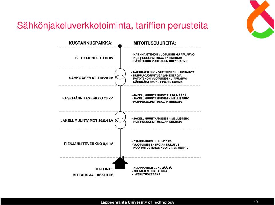 JAKELUMUUNTAMOIDEN LUKUMÄÄRÄ - JAKELUMUUNTAMOIDEN NIMELLISTEHO - HUIPPUKUORMITUSAJAN ENERIA JAKELUMUUNTAMOT 20/0,4 kv - JAKELUMUUNTAMOIDEN NIMELLISTEHO - HUIPPUKUORMITUSAJAN ENERIA