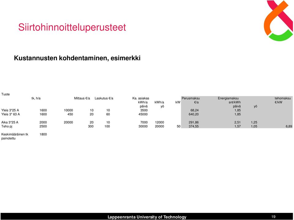 10000 10 10 3500 68,24 1,85 Yleis 3* 63 A 1600 450 20 60 45000 640,20 1,85 Aika 3*25 A 2000 20000 20 10 7000