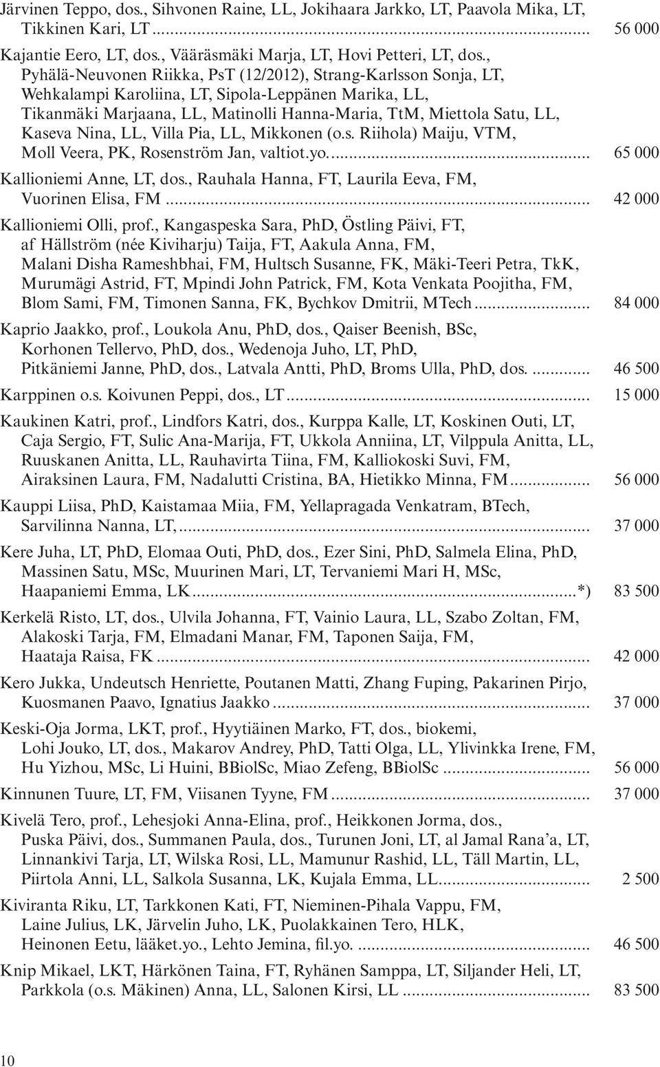 Nina, LL, Villa Pia, LL, Mikkonen (o.s. Riihola) Maiju, VTM, Moll Veera, PK, Rosenström Jan, valtiot.yo... 65 000 Kallioniemi Anne, LT, dos., Rauhala Hanna, FT, Laurila Eeva, FM, Vuorinen Elisa, FM.