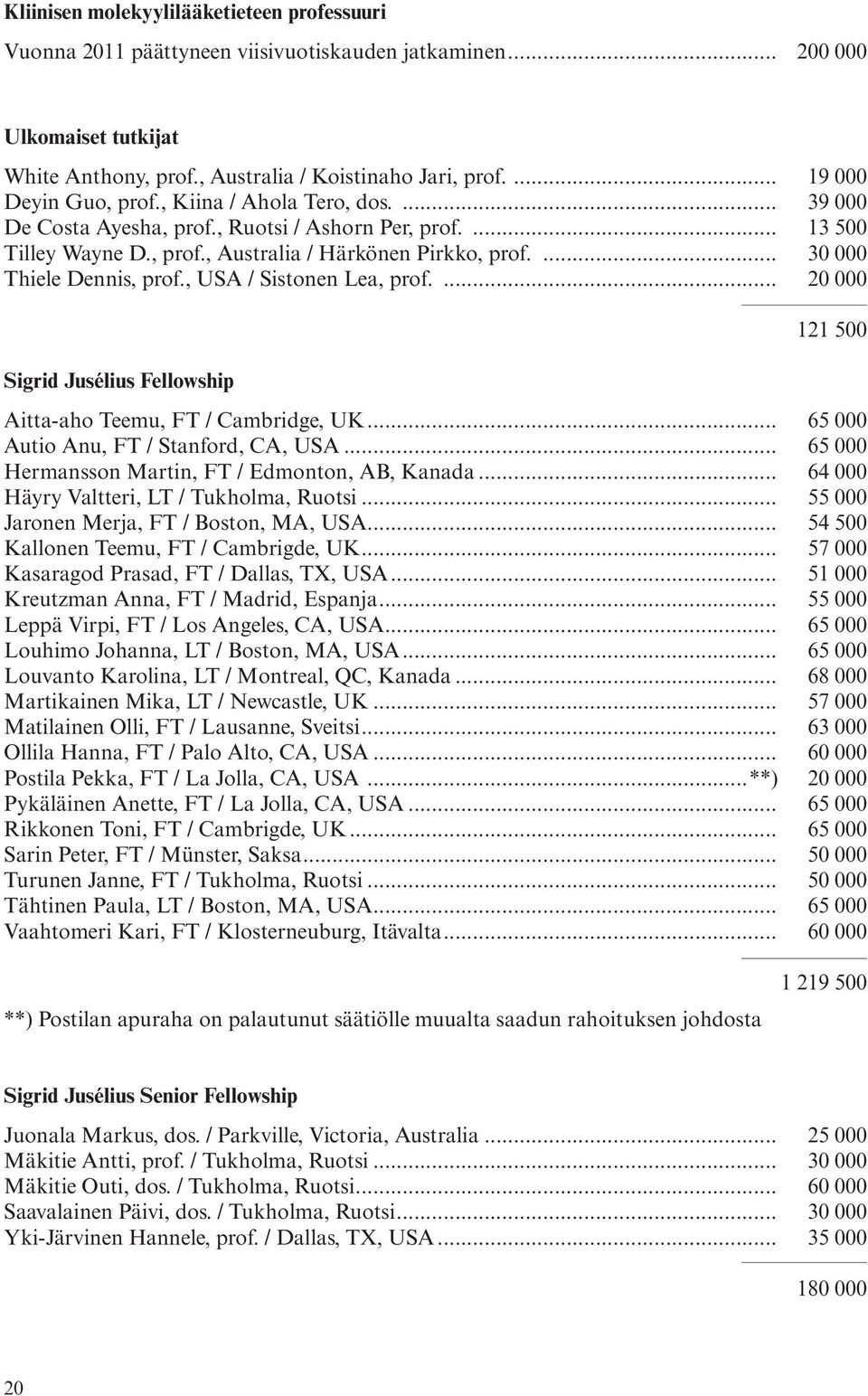 ... 30 000 Thiele Dennis, prof., USA / Sistonen Lea, prof.... 20 000 Sigrid Jusélius Fellowship 121 500 Aitta-aho Teemu, FT / Cambridge, UK... 65 000 Autio Anu, FT / Stanford, CA, USA.