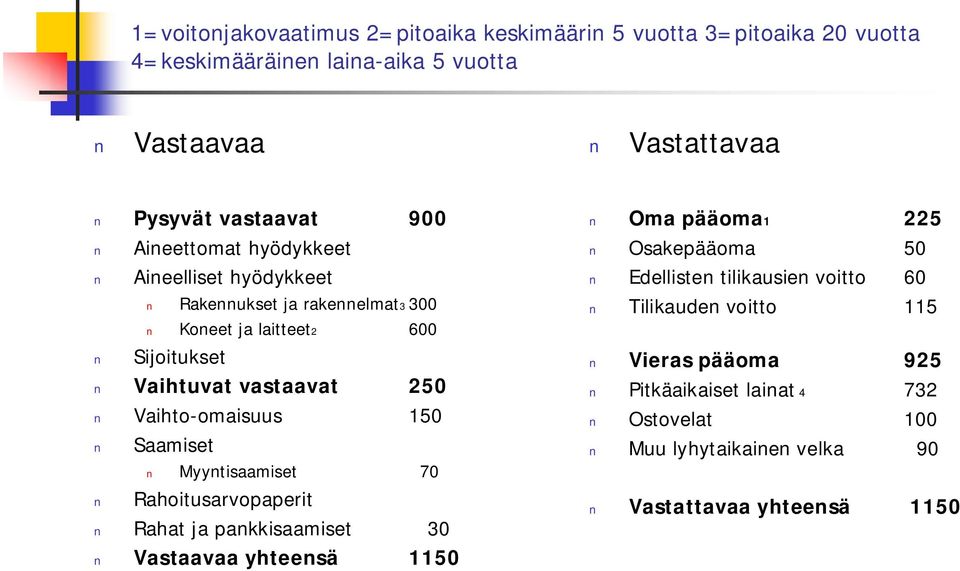 Vaihto-omaisuus 150 Saamiset Myyntisaamiset 70 Rahoitusarvopaperit Rahat ja pankkisaamiset 30 Vastaavaa yhteensä 1150 Oma pääoma1 225 Osakepääoma 50