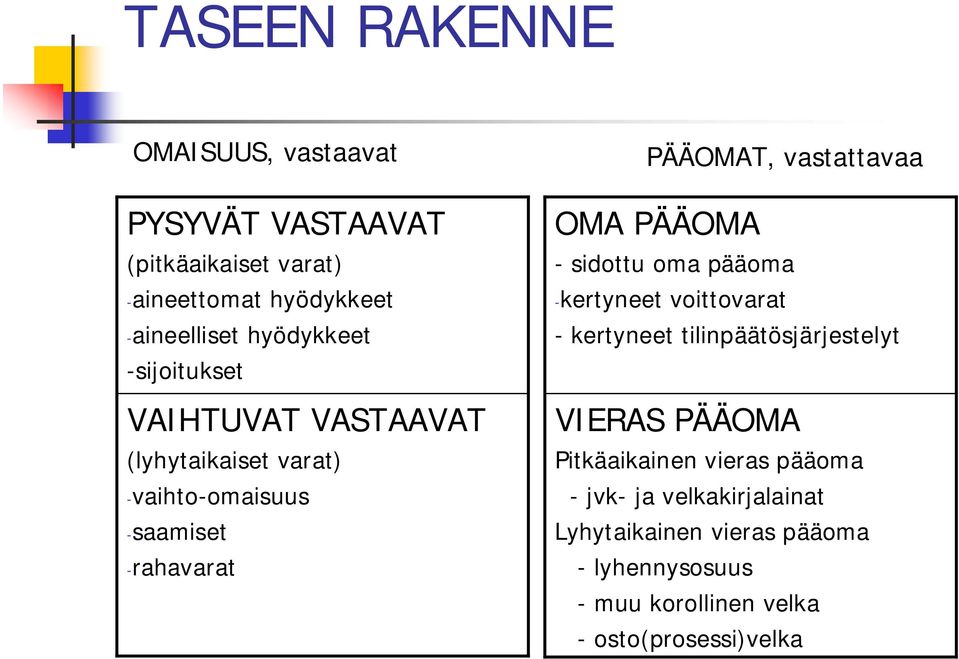 vastattavaa OMA PÄÄOMA - sidottu oma pääoma -kertyneet voittovarat - kertyneet tilinpäätösjärjestelyt VIERAS PÄÄOMA