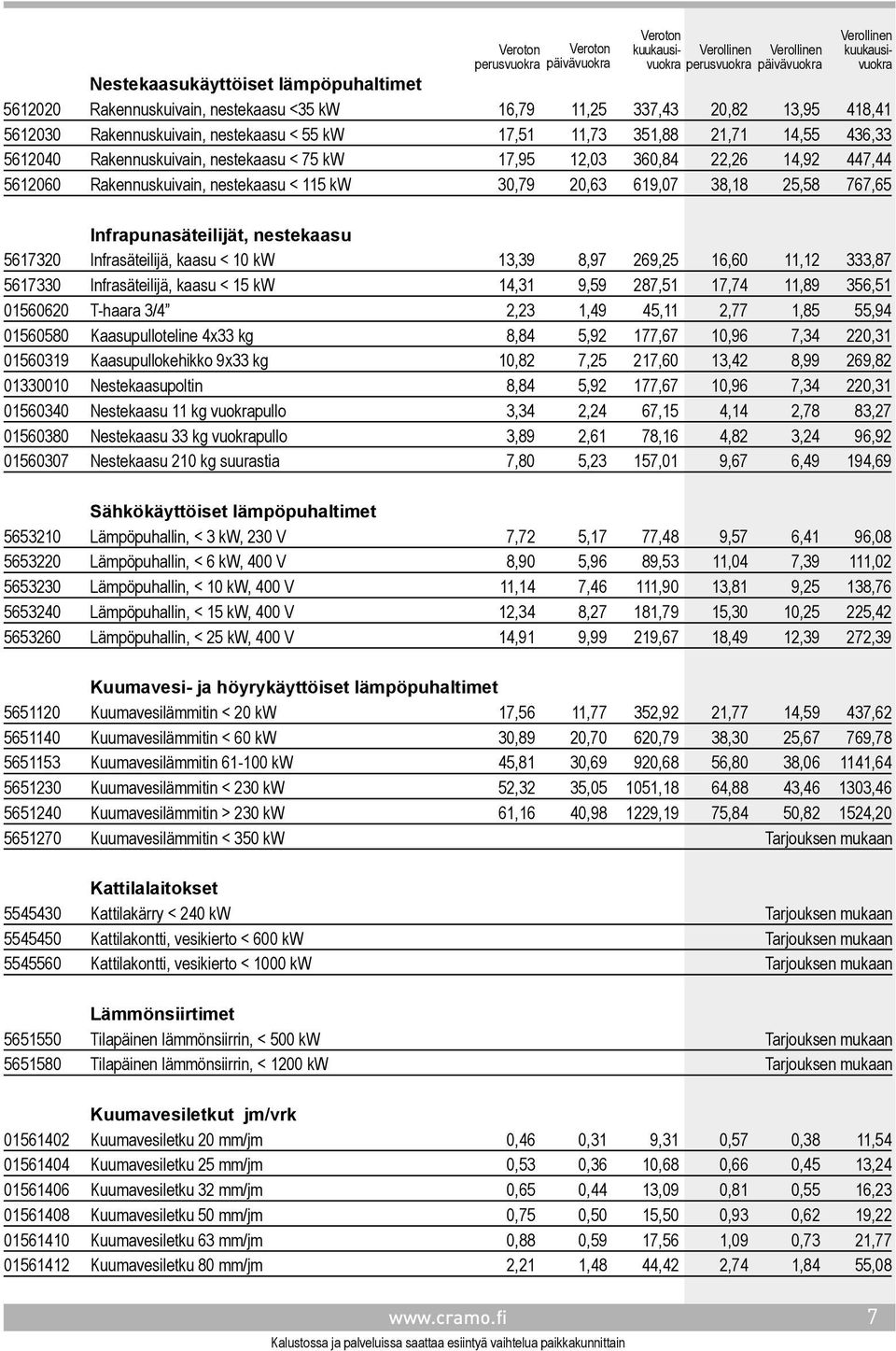 5617320 Infrasäteilijä, kaasu < 10 kw 13,39 8,97 269,25 16,60 11,12 333,87 5617330 Infrasäteilijä, kaasu < 15 kw 14,31 9,59 287,51 17,74 11,89 356,51 01560620 T-haara 3/4 2,23 1,49 45,11 2,77 1,85