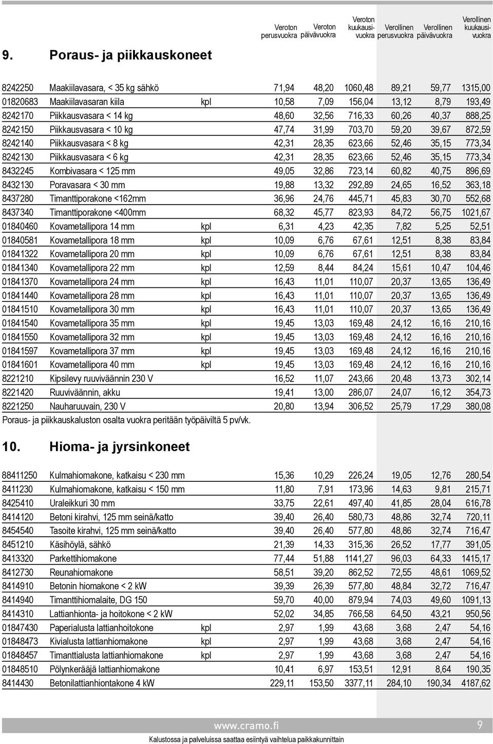 8242130 Piikkausvasara < 6 kg 42,31 28,35 623,66 52,46 35,15 773,34 8432245 Kombivasara < 125 mm 49,05 32,86 723,14 60,82 40,75 896,69 8432130 Poravasara < 30 mm 19,88 13,32 292,89 24,65 16,52 363,18