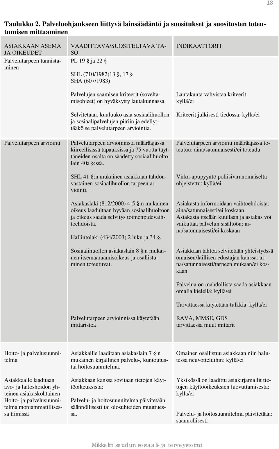 VAADITTAVA/SUOSITELTAVA TA- SO PL 19 ja 22 SHL (710/1982)13, 17 SHA (607/1983) Palvelujen saamisen kriteerit (soveltamisohjeet) on hyväksytty lautakunnassa.