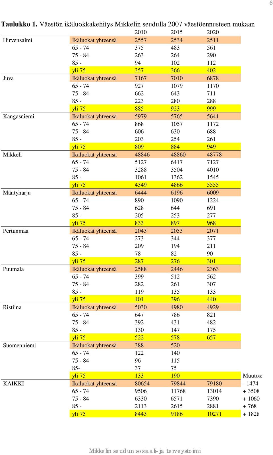402 Juva Ikäluokat yhteensä 7167 7010 6878 65-74 927 1079 1170 75-84 662 643 711 85-223 280 288 yli 75 885 923 999 Kangasniemi Ikäluokat yhteensä 5979 5765 5641 65-74 868 1057 1172 75-84 606 630 688
