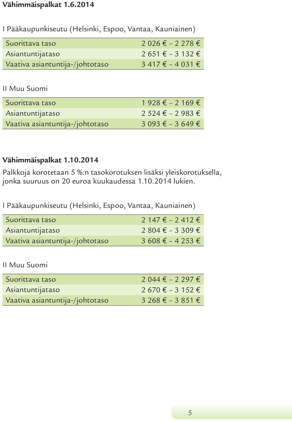 Suorittava taso 1 928 2 169 Asiantuntijataso 2 524 2 983 Vaativa asiantuntija-/johtotaso 3 093 3 649 Vähimmäispalkat 1.10.