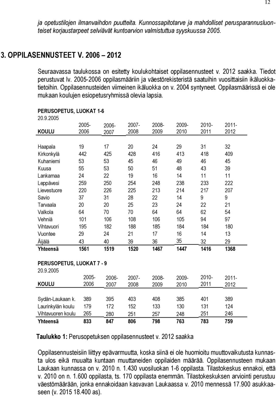 2005-2006 oppilasmääriin ja väestörekisteristä saatuihin vuosittaisiin ikäluokkatietoihin. Oppilasennusteiden viimeinen ikäluokka on v. 2004 syntyneet.