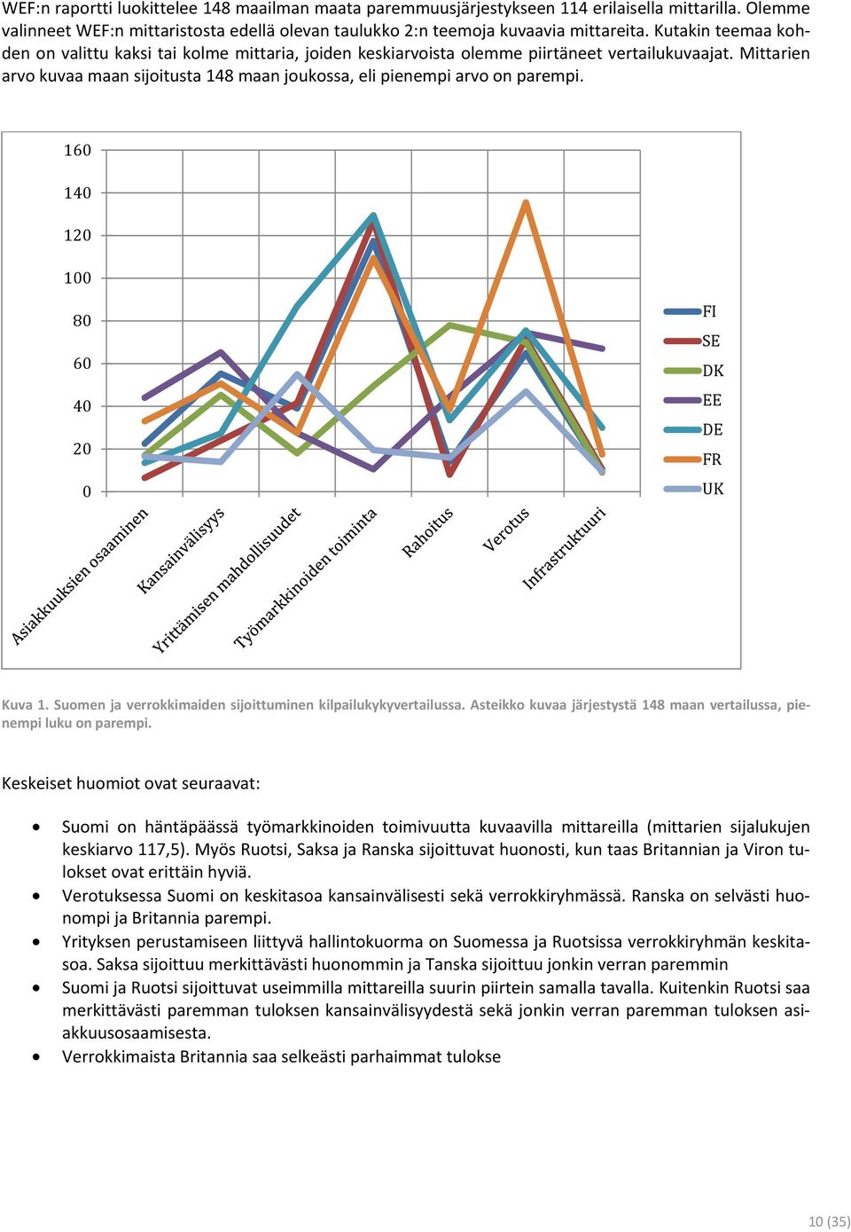 Mittarien arvo kuvaa maan sijoitusta 148 maan joukossa, eli pienempi arvo on parempi. 160 140 120 100 80 60 40 20 0 FI SE DK EE DE FR UK Kuva 1.