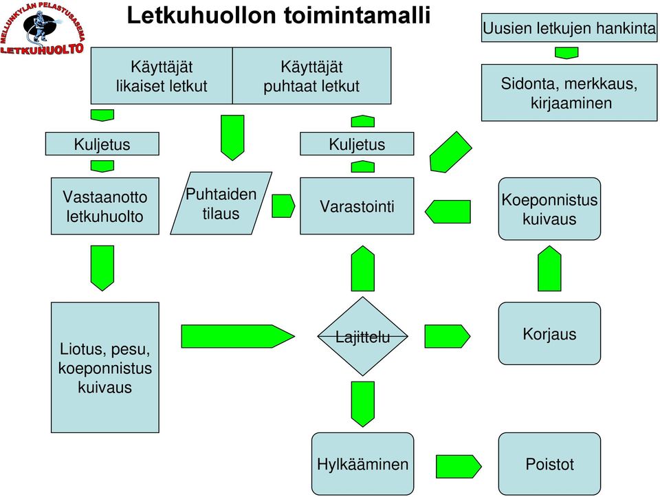 kirjaaminen Vastaanotto letkuhuolto Puhtaiden tilaus Varastointi