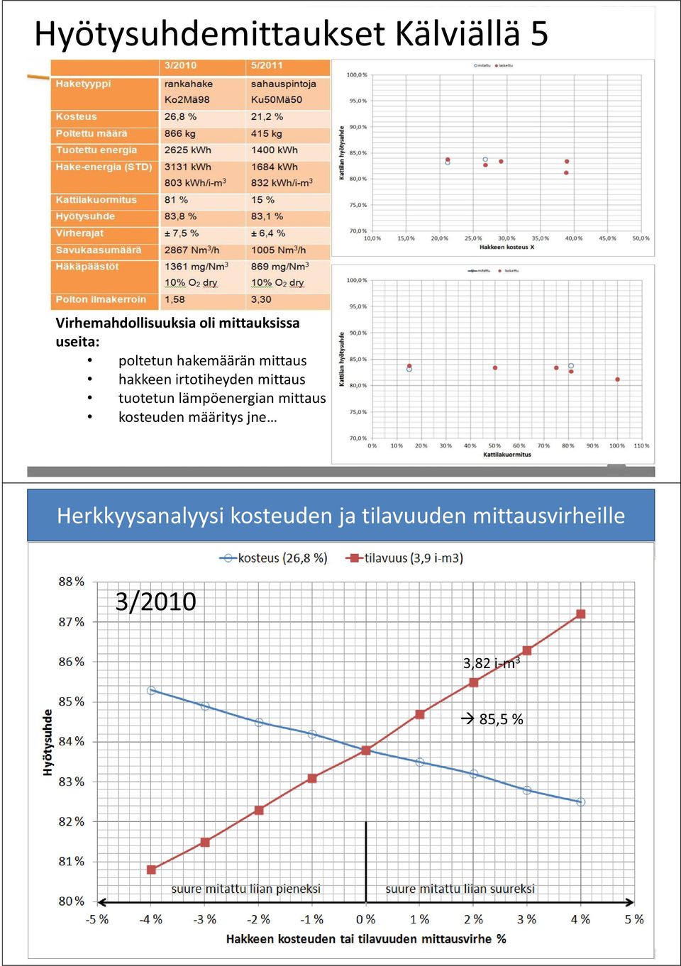 irtotiheyden mittaus tuotetun lämpöenergian mittaus kosteuden