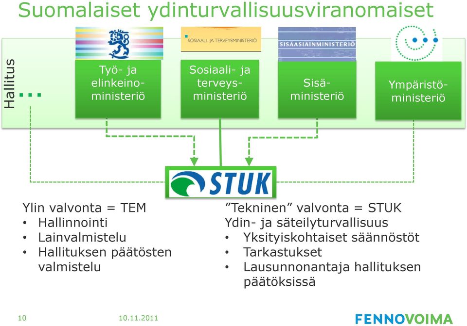 Lainvalmistelu Hallituksen päätösten valmistelu STUK Tekninen valvonta = STUK Ydin- ja