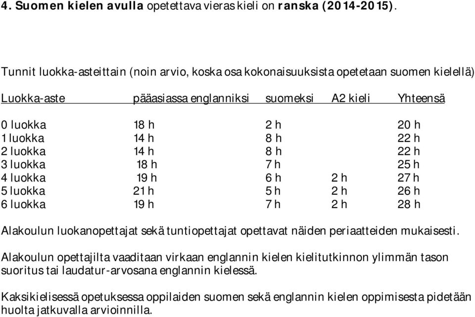 14 h 8 h 22 h 2 luokka 14 h 8 h 22 h 3 luokka 18 h 7 h 25 h 4 luokka 19 h 6 h 2 h 27 h 5 luokka 21 h 5 h 2 h 26 h 6 luokka 19 h 7 h 2 h 28 h Alakoulun luokanopettajat sekä